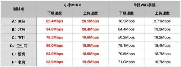 双频GPS加持 小米MIX 3实测定位精准度完胜iPhone XS Max