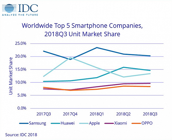 市场份额排名前五手机厂商的折线图