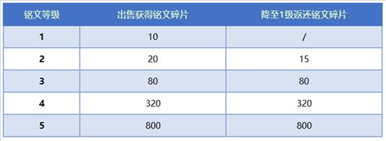 《王者荣耀》铭文系统改版:好看又好用