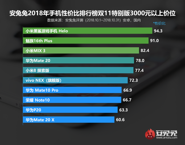 3000元以上价位段