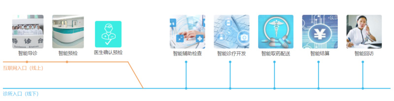 36氪首发 | 「云庭」获数亿元A轮融资，孵化数字医疗项目「云嘉健康」