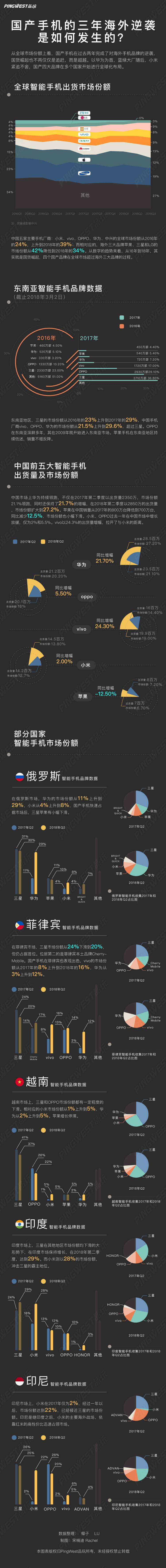 国产手机的三年海外逆袭，是如何发生的？