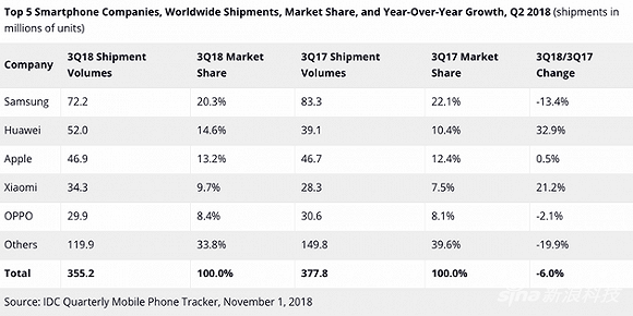 2018年第三季度全球智能手机出货量排名前五的厂商
