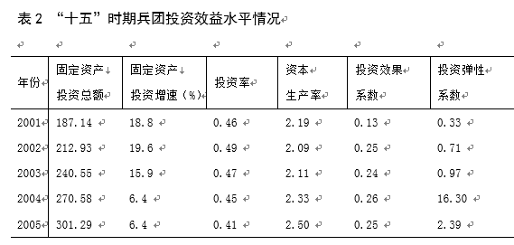 兵团总gdp_中国gdp增长图