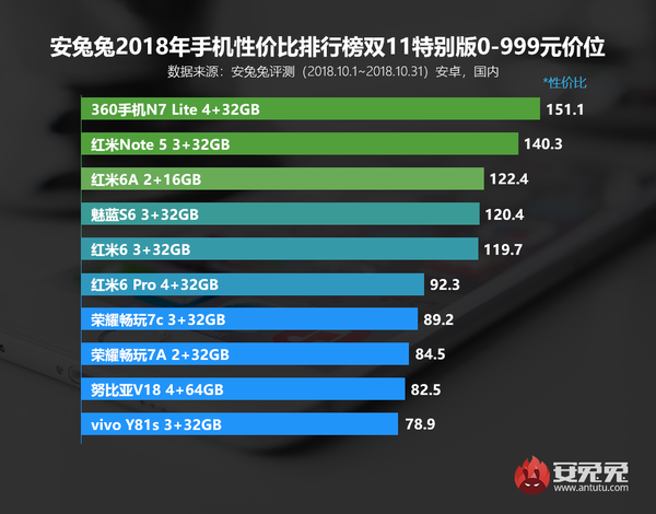 0-999元价位段