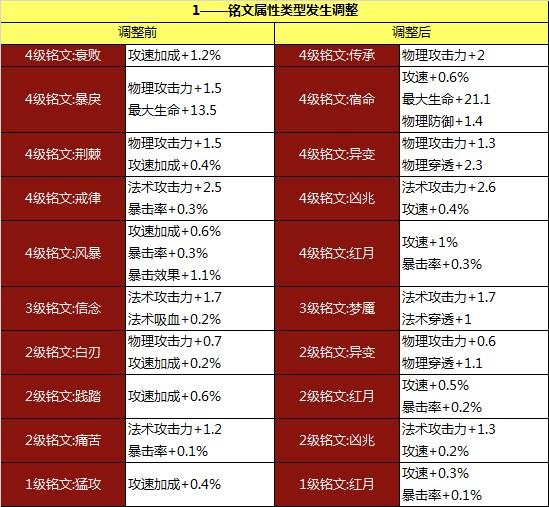 《王者荣耀》铭文系统改版 好看又好用