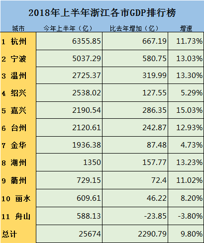 温州上半年gdp_温州云顶草上世界(3)