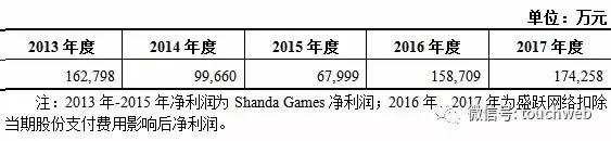 世纪华通发布重组盛大游戏草案 承诺未来三年实现利润近76亿