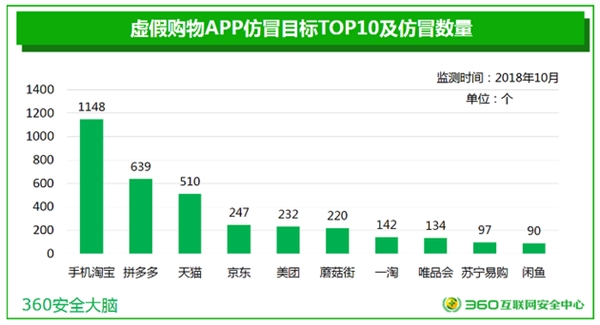 360发布双11网购安全生态报告：近一个月出现1148个假淘宝App