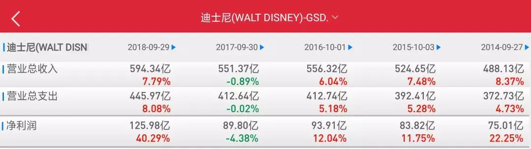 迪士尼历年年报数据