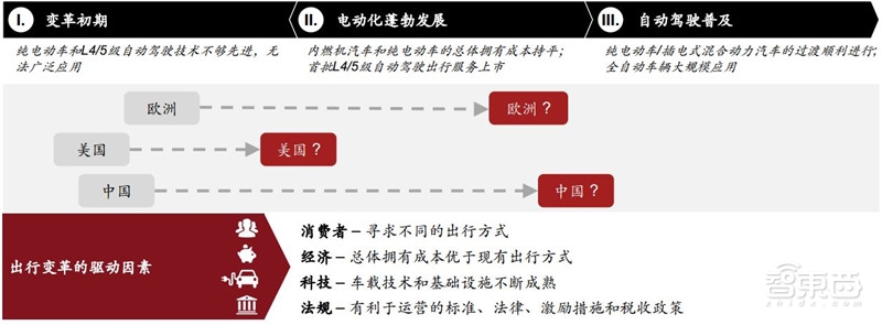 电车销量超油车！中国远超欧洲：普华永道2030出行市场报告【附下载】| 智东西内参