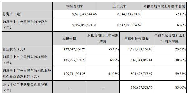 掌趣大股东姚文彬持股降至6.98% 2年时间套现约18亿