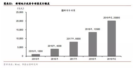 华泰证券19年宏观策略:冬尽春归，否极泰来(上)