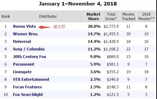 数据来源于boxofficemojo，截至2018年11月4日，迪士尼影片占全球票房的份额达到28%，去年全年迪士尼份额为21.8%