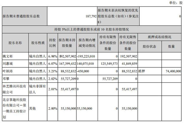 掌趣大股东姚文彬持股降至6.98% 2年时间套现约18亿