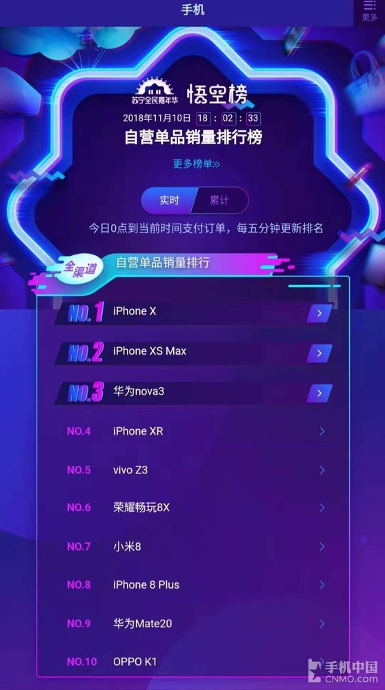苏宁双十一实时战报 华为nova 3成黑马