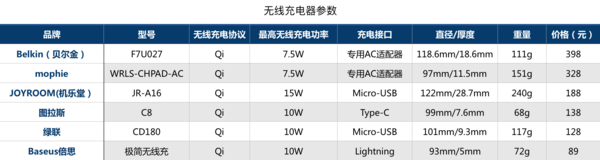 谁才是真正王者 手机无线充电器横评