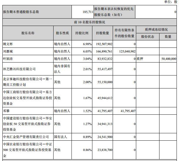 掌趣大股东姚文彬持股降至6.98% 2年时间套现约18亿