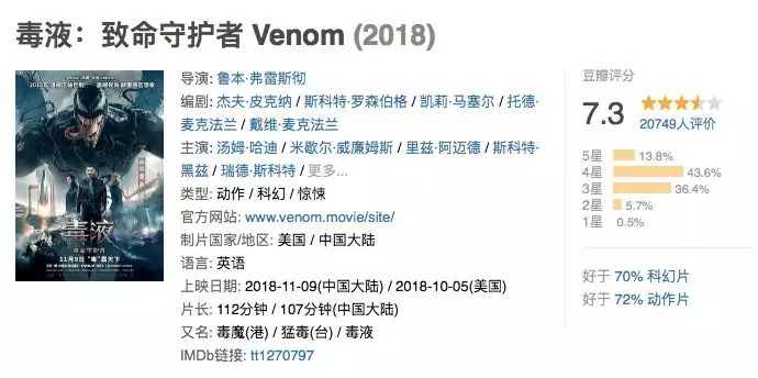 首日票房近2.4亿,漫威的反派英雄将成就索尼的