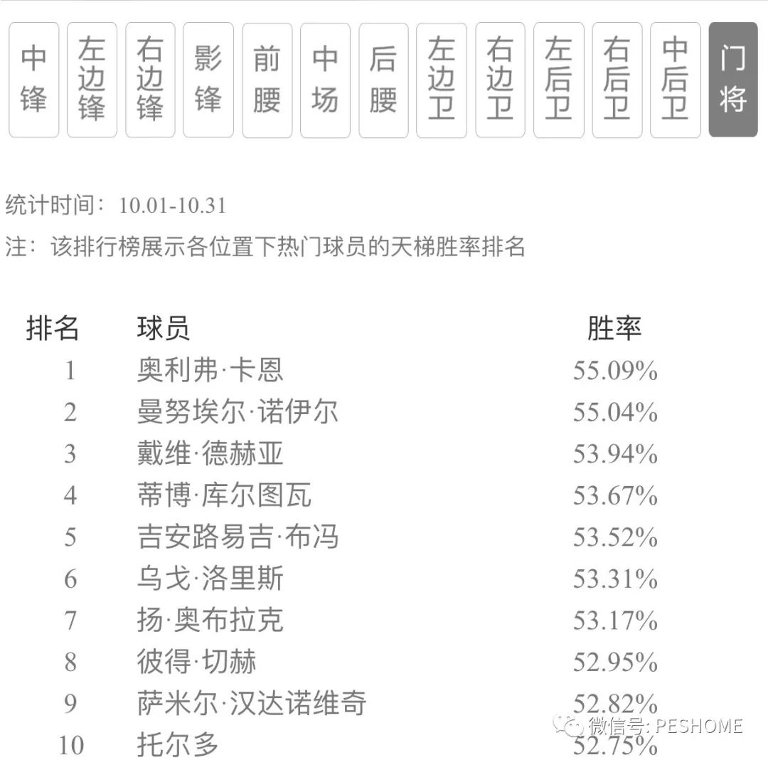 【官方】实况足球手游版在线对战各位置胜率最