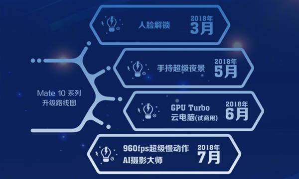 直降500元！华为Mate 10 Pro遭疯抢：已到最佳入手时机