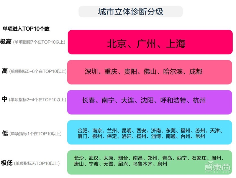 中国50城拥堵真相！北京人均拥堵成本破千：高德数据报告【附下载】| 智东西内参