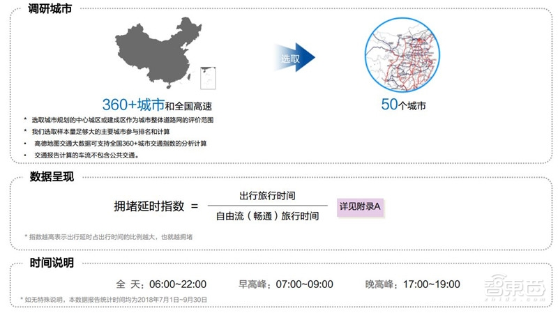 中国50城拥堵真相！北京人均拥堵成本破千：高德数据报告【附下载】| 智东西内参