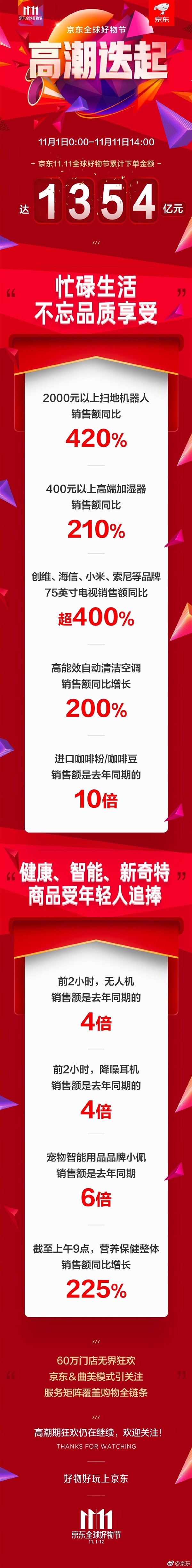 厉害了！京东双11下单金额突破1354亿：已超2017全天