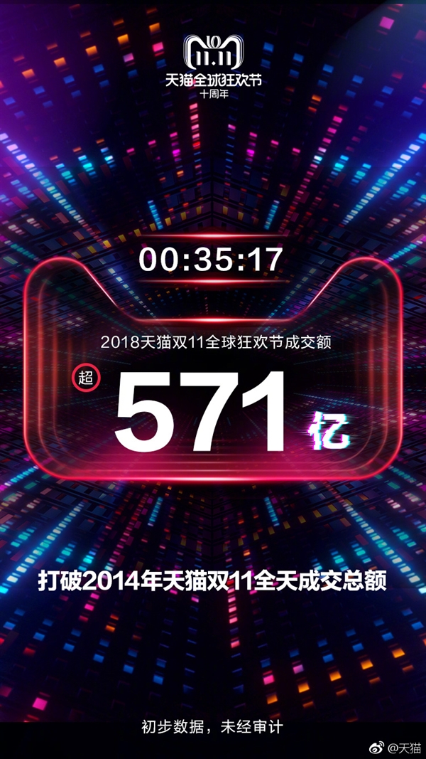 2018年天猫双11交易额35分17秒突破571亿元：超过2014年全天