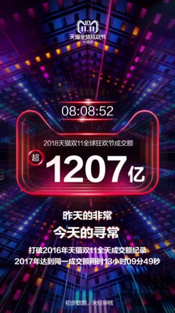 天猫双11成交额超1207亿元 已超过2016年全天成交额