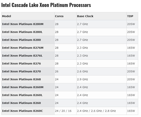 Intel Cascade Lake新至强39款型号曝光：铂金28核205W