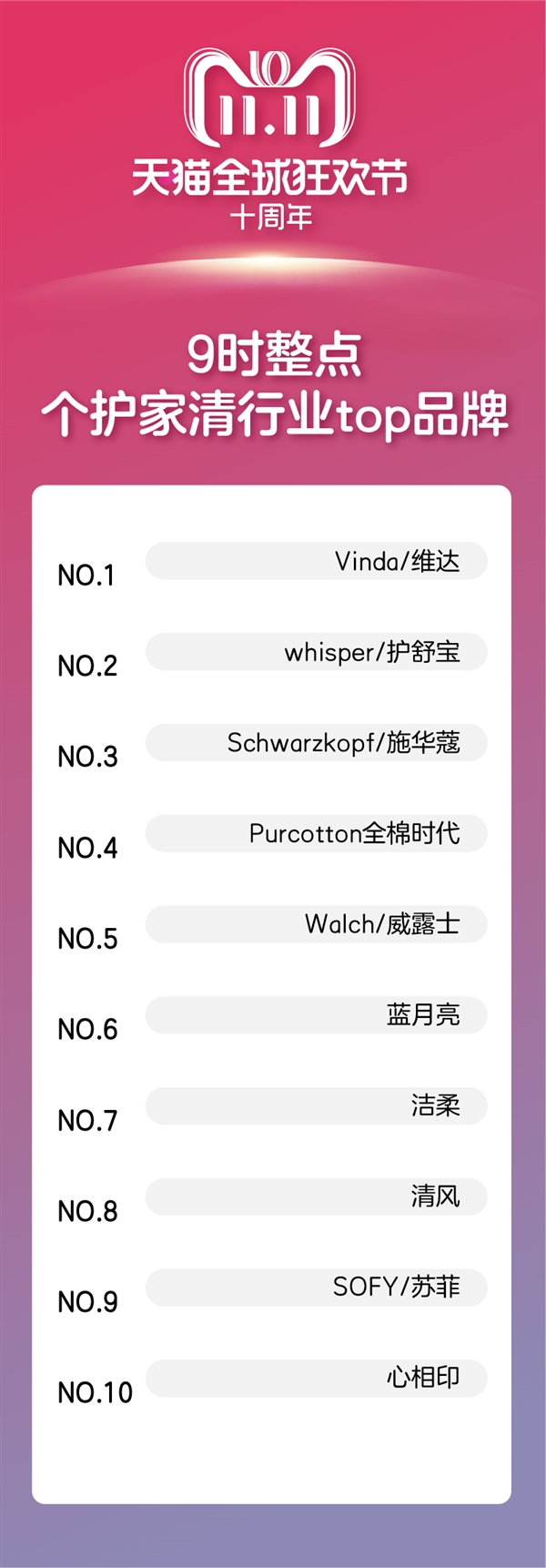 天猫双11电动牙刷1小时卖出12万个 轻奢成消费大势