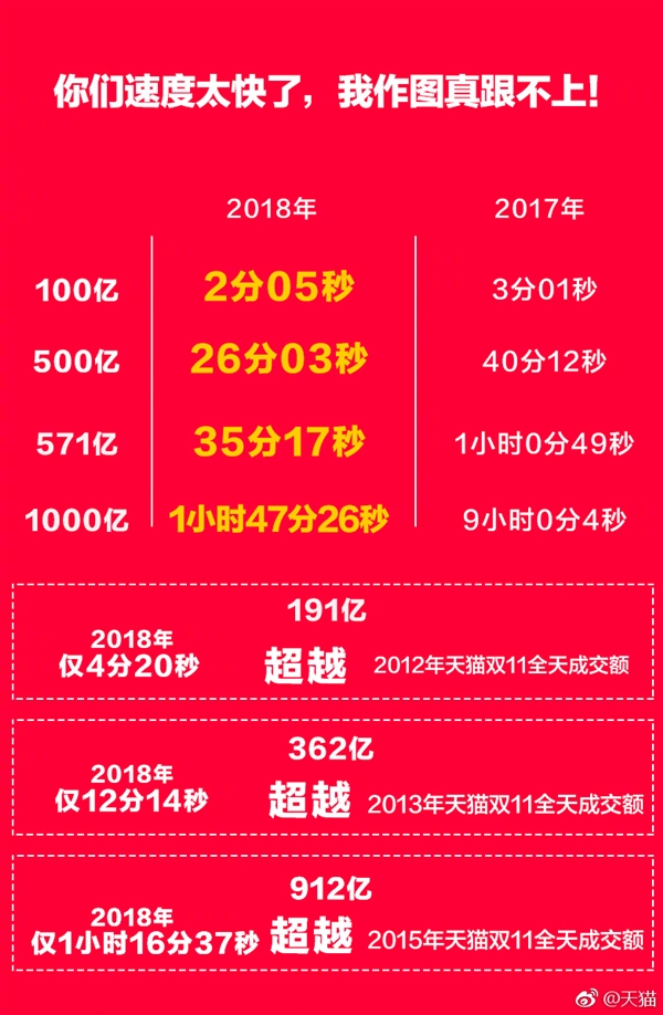 1小时47分26秒！天猫双11交易额破1000亿：去年超9个小时