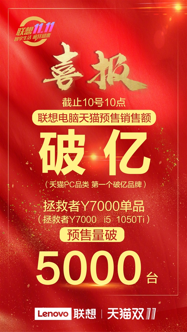 联想双11一小时销售额破6.8亿 智能设备卖出10万件