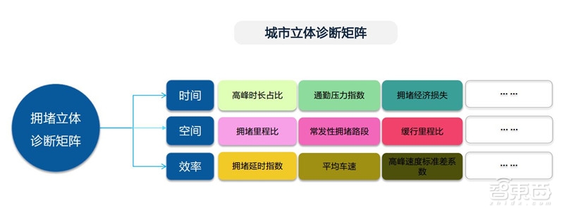 中国50城拥堵真相！北京人均拥堵成本破千：高德数据报告【附下载】| 智东西内参