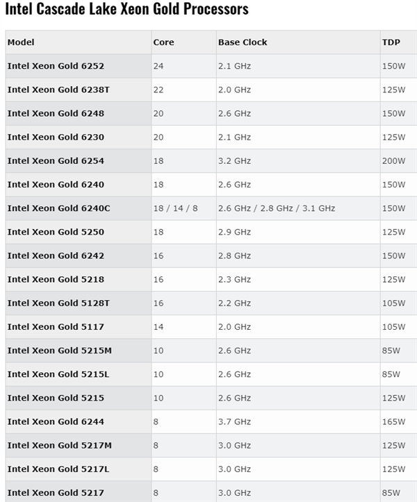 Intel Cascade Lake新至强39款型号曝光：铂金28核205W