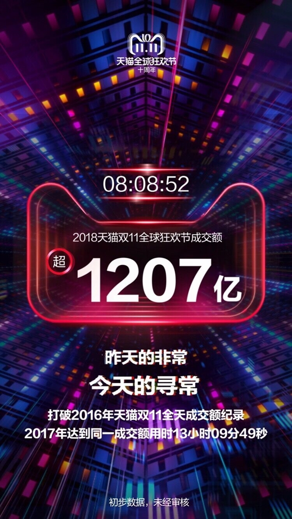 1207亿！天猫双11八小时成交超2016全天：比去年快五小时