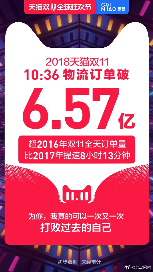 天猫双11订单达8.12亿超去年全天 快递小哥拼了