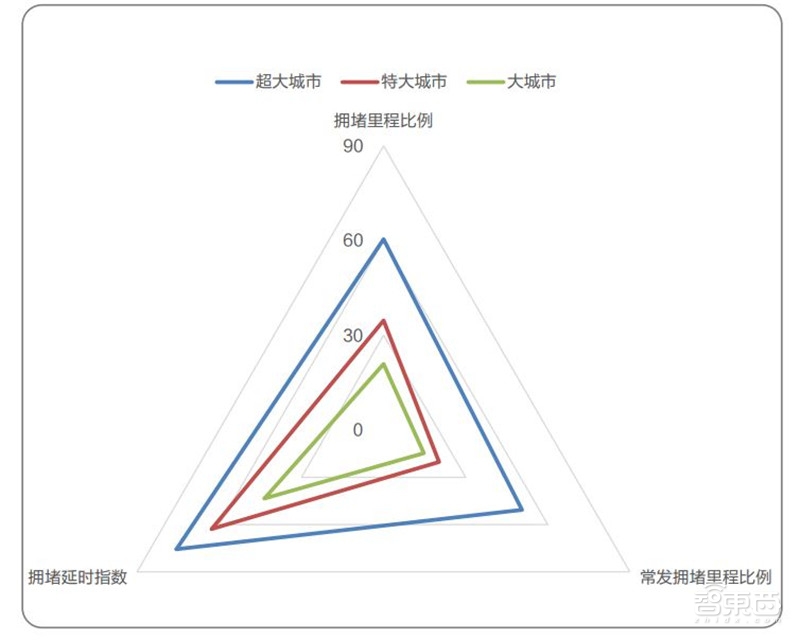 中国50城拥堵真相！北京人均拥堵成本破千：高德数据报告【附下载】| 智东西内参