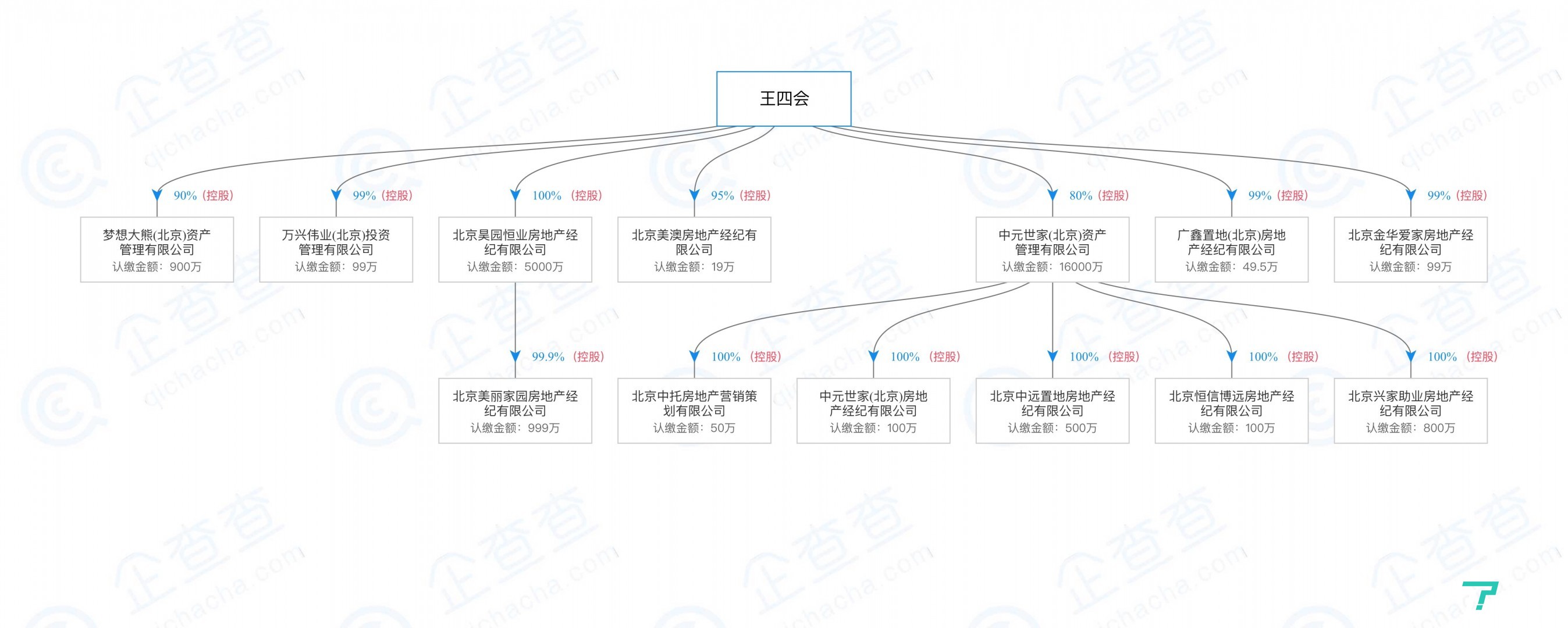 昊园恒业法人王四会控股企业