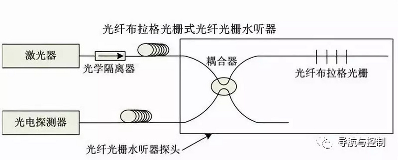 潮科技 | 水声学里的新秀：光纤水听器