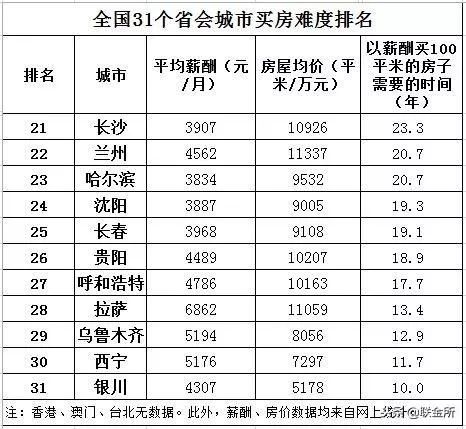 2018各省会城市买房难度排名出炉!乌鲁木齐第