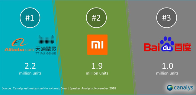 canalys截止2018年11月的出货量排名，天猫精灵