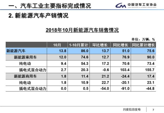 中汽协：10月新能源汽车销售13.8万辆，同比增长51%