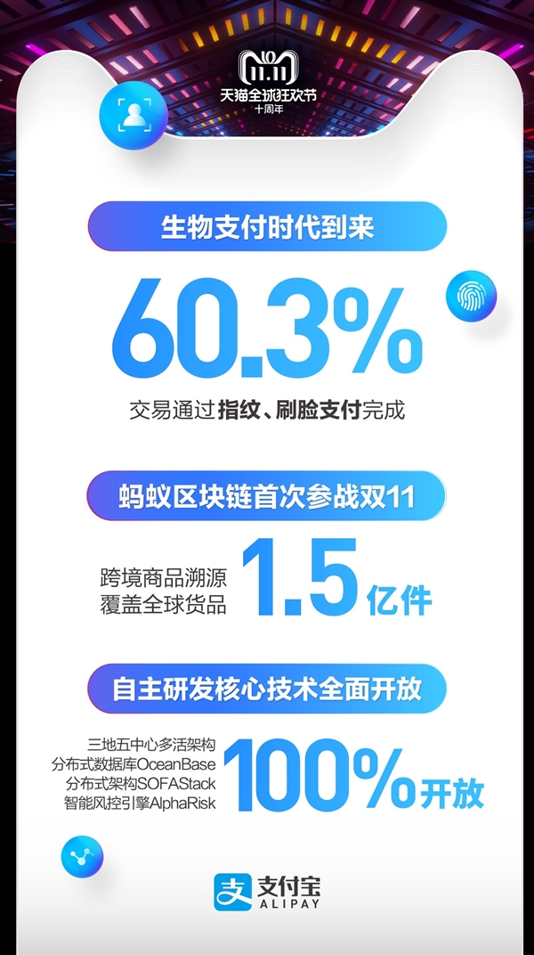 2018天猫双11：生物信息支付占比高达60.3%