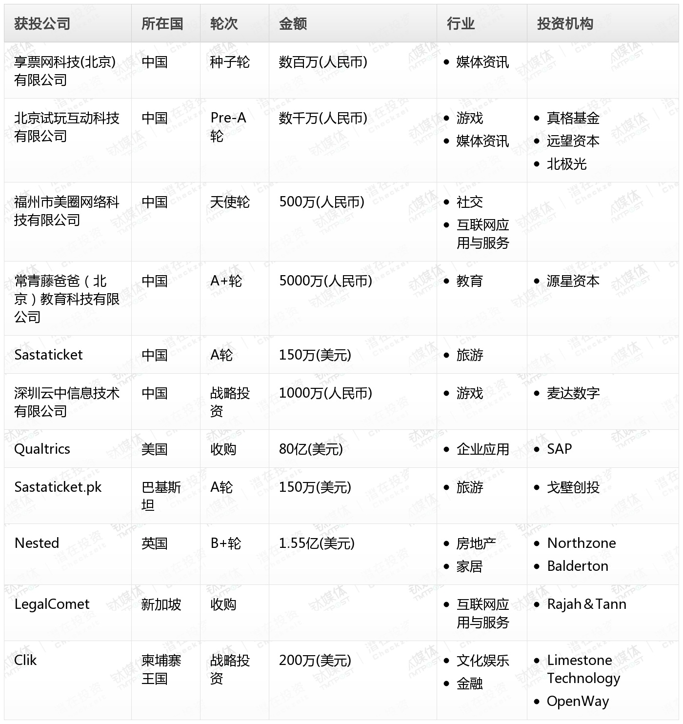 [投融资事件列表]