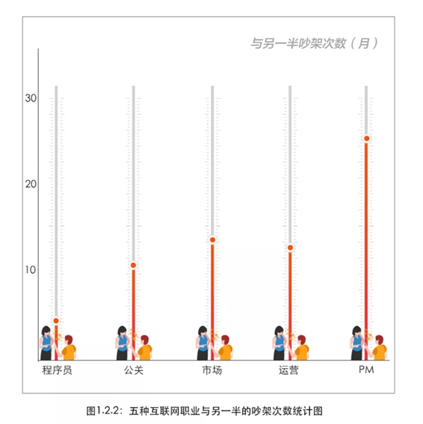 百度2018互联网人恋爱调查： 程序员最稳定 产品经理X生活频次奇高