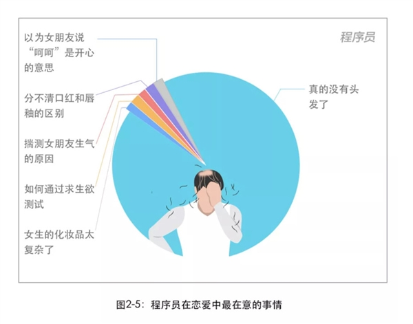 百度2018互联网人恋爱调查： 程序员最稳定 产品经理X生活频次奇高