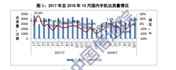 工信部权威发布10月国内手机市场报告