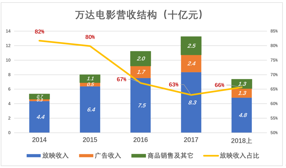  万达电影是怎么被高估的？